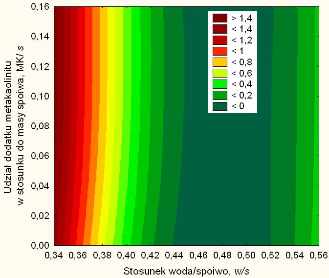 Optimal composition of concrete mixes of modified concrete Skład mieszanki betonowej po przeliczeniu według przyjętego planu, kg/m 3 Zmienna Wersja w/s MK/s C MK W P B I, II i III 0,37 0,15 388,4