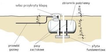 Zadanie 19. Elementy uzbrojenia podziemnego przedstawionego na rysunku zbiornika na gaz płynny, które należy zamontować we włazie przykrytym klapą, to Zadanie 20. jedynie zawory odcinające.