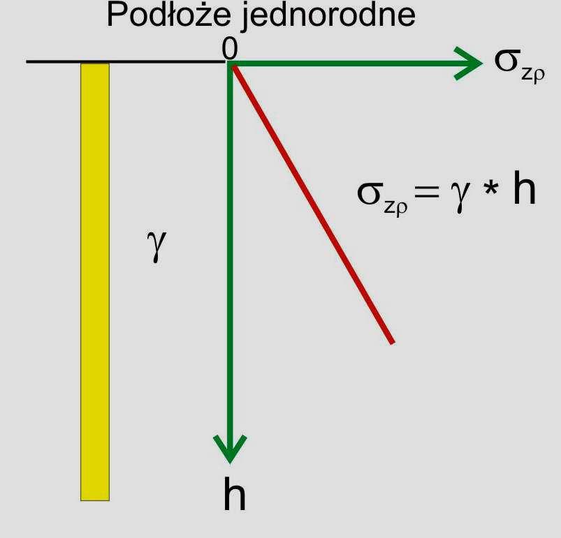 NAPRĘśENIE PIERWOTNE W PODŁOśU GRUNTOWYM Pionowe napręŝenie pierwotne σ zρ jest to pionowy nacisk jednostkowy gruntów zalegających w podłoŝu