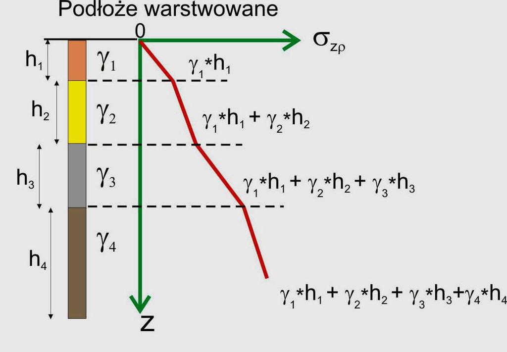 h [N/m 2 ] [1] p - gęstość objętościowa gruntu w i-tej warstwie [kg/m 3 ], h - miąŝszość warstwy [m], g - przyspieszenie ziemskie [9,81 m/s 2 ].