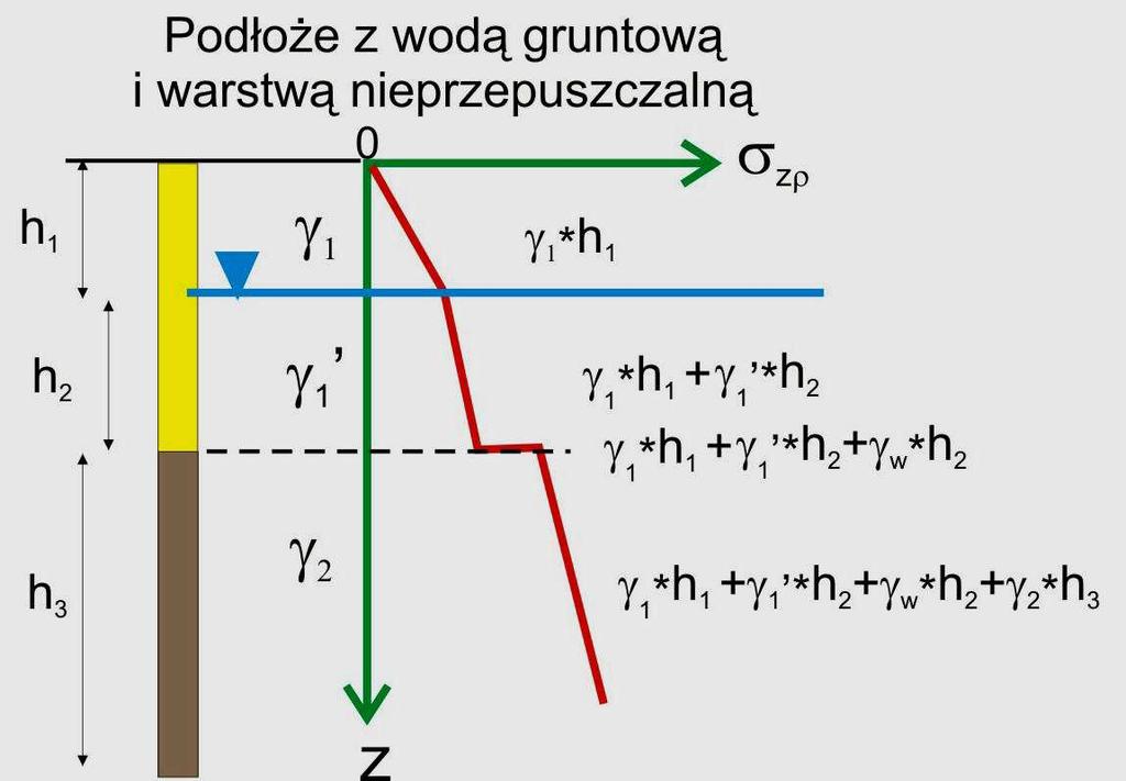 W strefie poniŝej zwierciadła wody gruntowej cięŝar objętościowy gruntu wynosi: γ' = (1-n). ρ s. g (1-n). ρ w. g = (1-n).