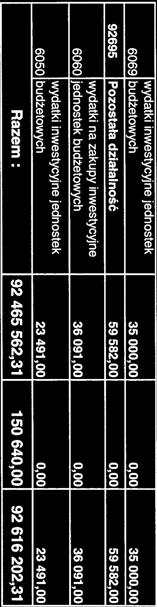 6069 budżetowych 35 ooo,oo 0,00 35 000,00 92695 Pozostała działalność