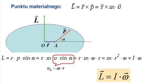 Dyamka bryły sztywej ometu pędu def. (3.31) (3.