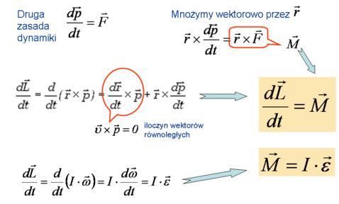 Dyamka bryły sztywej Rówae ruchu obrotowego c.d.