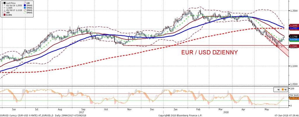 NIE KASOWAC EURUSD fundamentalnie EURUSD technicznie EURUSD wybił sie powyz ej 1,18 na fali oczekiwan na zakon czenie QE w strefie euro (katalizator: wypowiedzi Praeta) oraz ograniczenia zasiegu