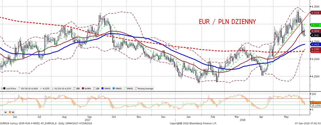NIE KASOWAC EURPLN fundamentalnie EURPLN technicznie EURPLN korzysta z lepszego sentymentu i oddaje premie za ryzyko, której nabrał w wyniku gry rynkowej na rozpad strefy euro.