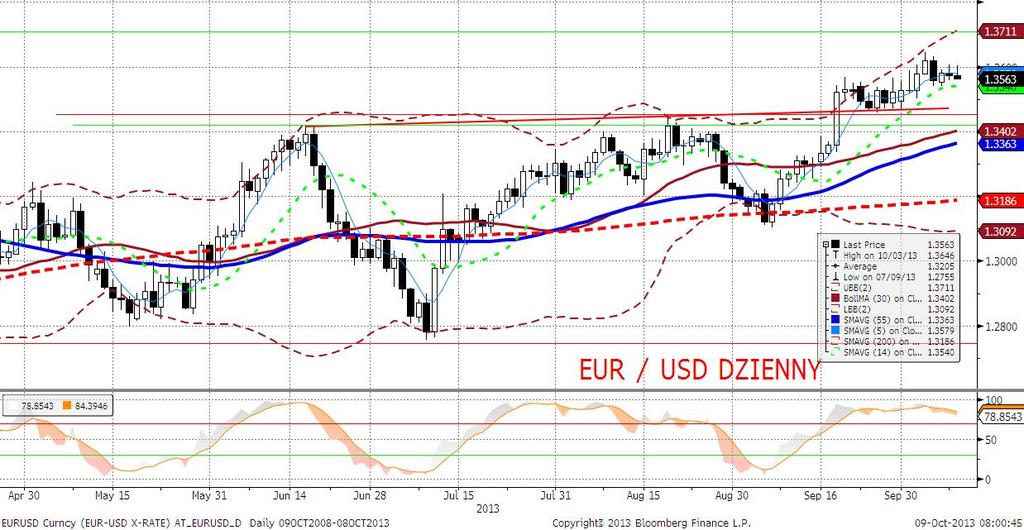 EURUSD fundamentalnie EURUSD zdołał się wczoraj przejściowo wybić ponad maksima z poniedziałkowej sesji, jednak już po południu powrócił w okolice otwarcia.