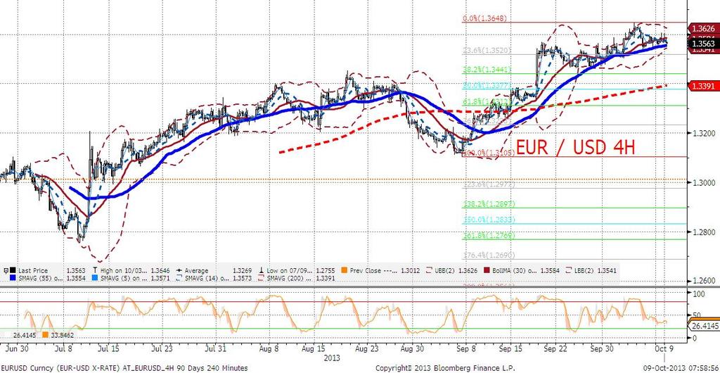 Natomiast kubłem zimnej wody okazały się komentarze Weidemana (ECB&Bundesbank), że nadzór nad europejskim sektorem bankowym nie powinien pozostawać w gestii ECB (poza tym mowa była także o