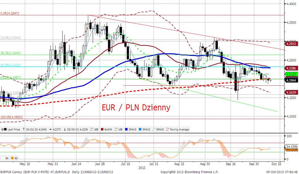 EURPLN fundamentalnie EURPLN skończył wczoraj dzień z niewielkim umocnieniem (4,1950), wspomaganym wzrostami na EURUSD.