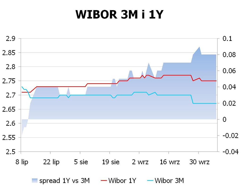 IRS BID ASK depo BID ASK Fixing NBP 1Y 2.81 2.85 ON 2.2 2.5 EUR/PLN 4.1896 2Y 3.1575 3.21 1M 2.4 2.6 USD/PLN 3.0873 3Y 3.4 3.45 3M 2.4 2.6 CHF/PLN 3.4110 4Y 3.62 3.67 5Y 3.79 3.