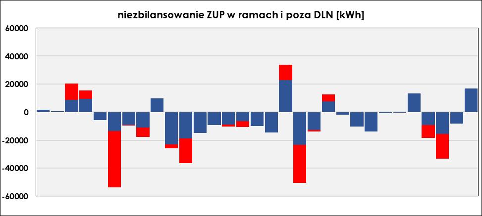 W ramach tolerancji (DLN) - rozliczenie niezbilansowania po cenie CSRB równej