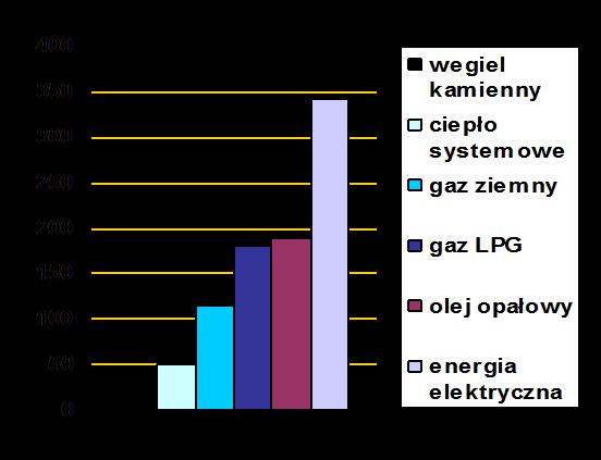 Rozliczanie za ciepło z sieci Rozliczenie - obejmuje sumę opłat stałych wg. wielkości mocy zamówionej oraz zmiennych tj.