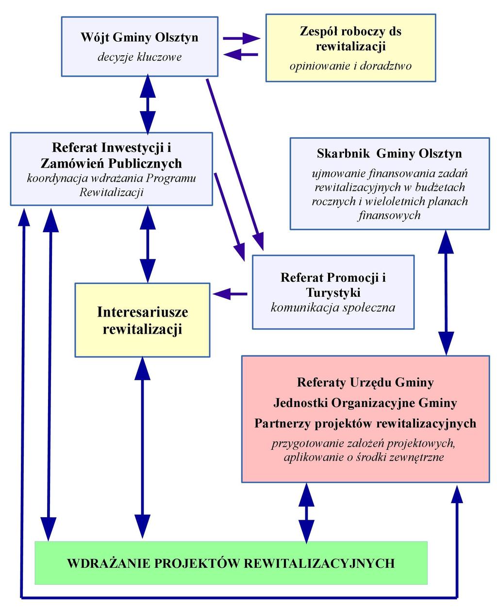 Rys. Uczestnicy wdrażania procesów rewitalizacyjnych w Gminie Olsztyn