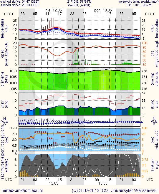 METEOROGRAMY dla głównych miast województwa