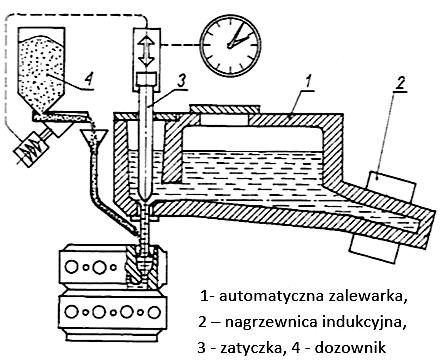 Zadanie 32. Na rysunku przedstawiono zabieg A. odfosforyzowania. B. sferoidyzacji. C. modyfikacji. D. odsiarczania. Zadanie 33.