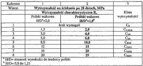 Kruszywo stabilizowane cementem W zależności od rodzaju warstwy w konstrukcji nawierzchni drogowej, wytrzymałość kruszywa stabilizowanego cementem, powinna spełniać wymagania określone w tablicy 3.
