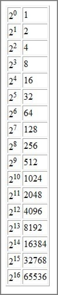 Instrukcja iteracyjna do-while przykład var dopotegi = 0; document.write( "<table border>" ); do document.