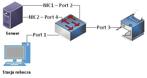 Zadanie egzaminacyjne Zmodernizuj lokalną sieć komputerową. W tym celu: 1. Wykonaj podłączenie kabla UTP do panela krosowego wg sekwencji T568B, do dowolnego gniazda. 2.