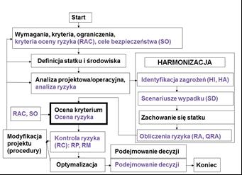 optymalizacja projektowa proces podejmowania decyzji związanych z bezpieczeństwem [1], [2], [3], [4], [6], [11], [17] Struktura metody SSAMADC jest przedstawiona na Rys. 2, [11]. Rys.2. Struktura metody oceny ryzyka i bezpeczeństwa statków w stanie awaryjnym.