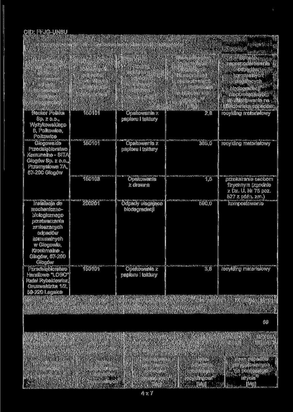 b) nieprzekazanych do składowania na składowisku Nazwa i adres instalacji, do której przekazano odpady komunalne ulegające biodegradacji Becker Polska Sp. z o.o., Wyżykowskiego 8, Polkowice, Polkowice Głogowskie Przedsiębiorstwo Komunalne- SITA Głogów Sp.