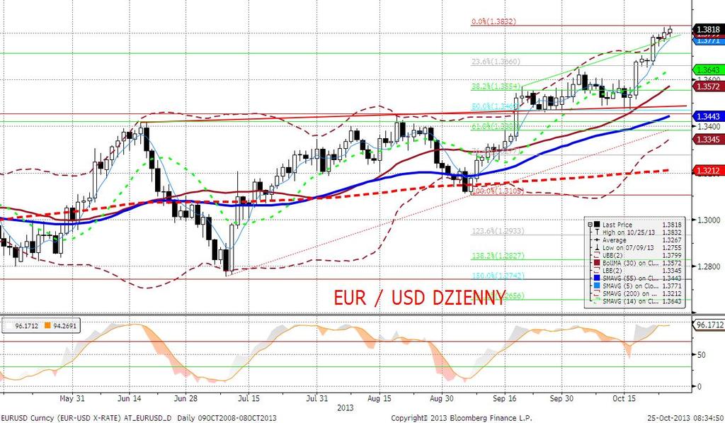EURUSD fundamentalnie EURUSD w górę, ale nie bez przygód. Ustanowiwszy w godzinach porannych nowe lokalne maksima (ok. 1,3830), kurs gwałtownie spadł w reakcji na nieco gorsze od oczekiwań dane PMI.