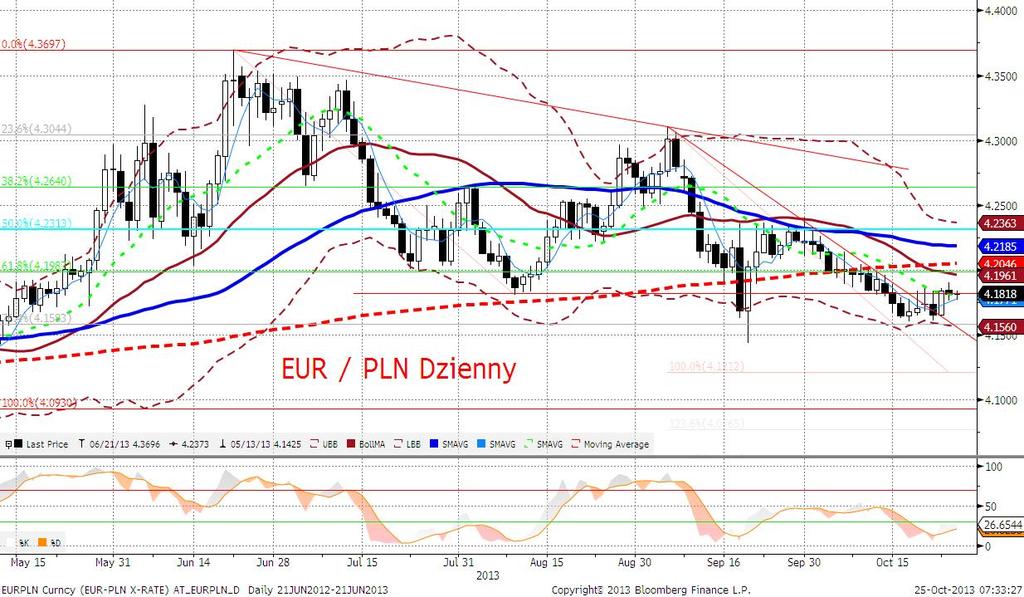 EURPLN fundamentalnie Wczoraj złoty w ciagu całej sesji poruszał się w trendzie bocznym przy niewielkiej zmienności.