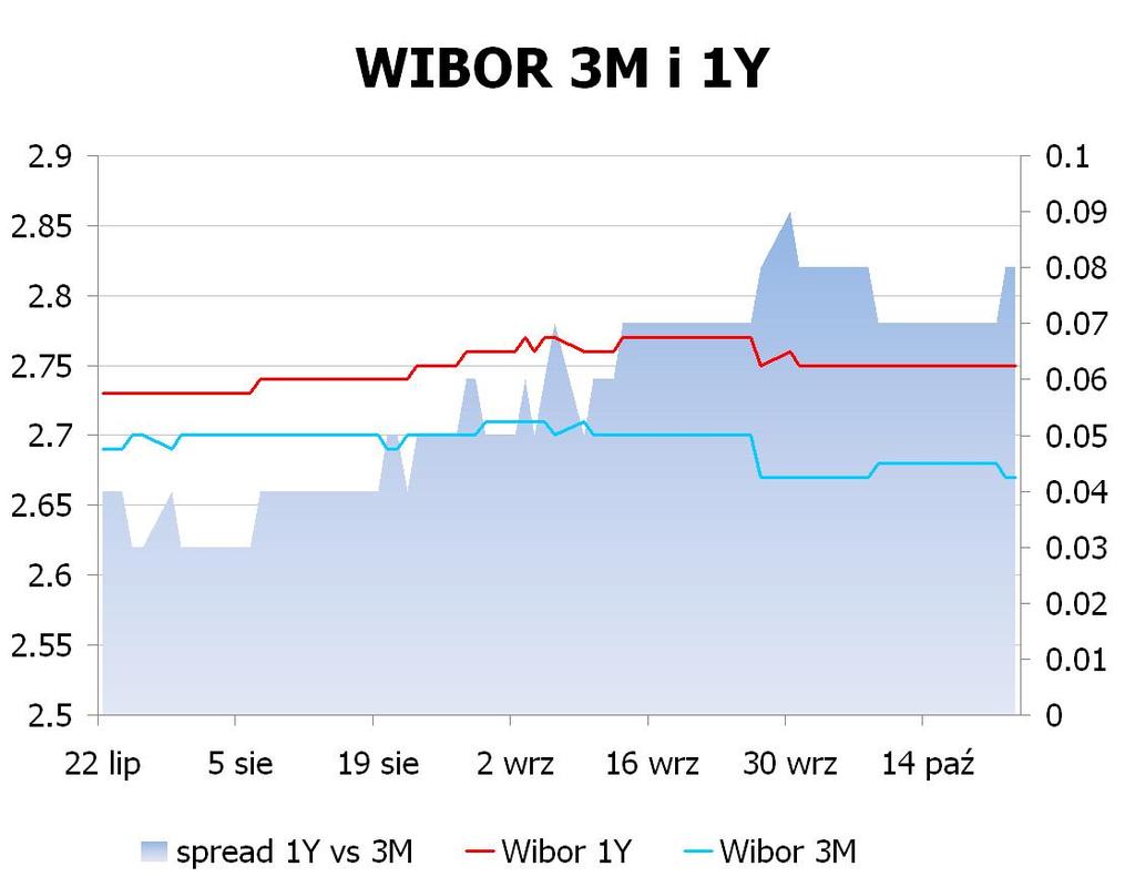 IRS BID ASK depo BID ASK Fixing NBP 1Y 2.73 2.76 ON 2.3 2.6 EUR/PLN 4.1812 2Y 2.94 2.99 1M 2.3 2.5 USD/PLN 3.0323 3Y 3.18 3.21 3M 2.4 2.6 CHF/PLN 3.4016 4Y 3.38 3.41 5Y 3.53 3.