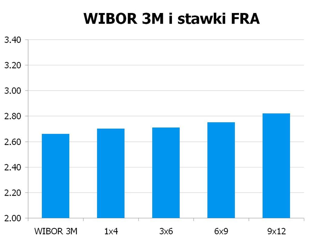 0278 10Y 3.94 3.98 9x12 2.76 2.82 CHF/PLN 3.3949 UWAGA!