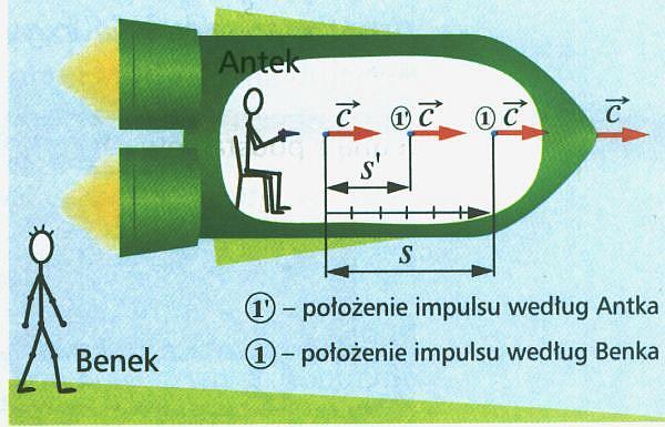 Konsekwenje: Obserwaor siedząy w rakieie oblizył prędkość impulsu świelnego mierzą w zasie przebyą przez impuls drogę s. Naomias dla obserwaora sojąego nieruhomo, impuls w zasie przebędzie odinek s.