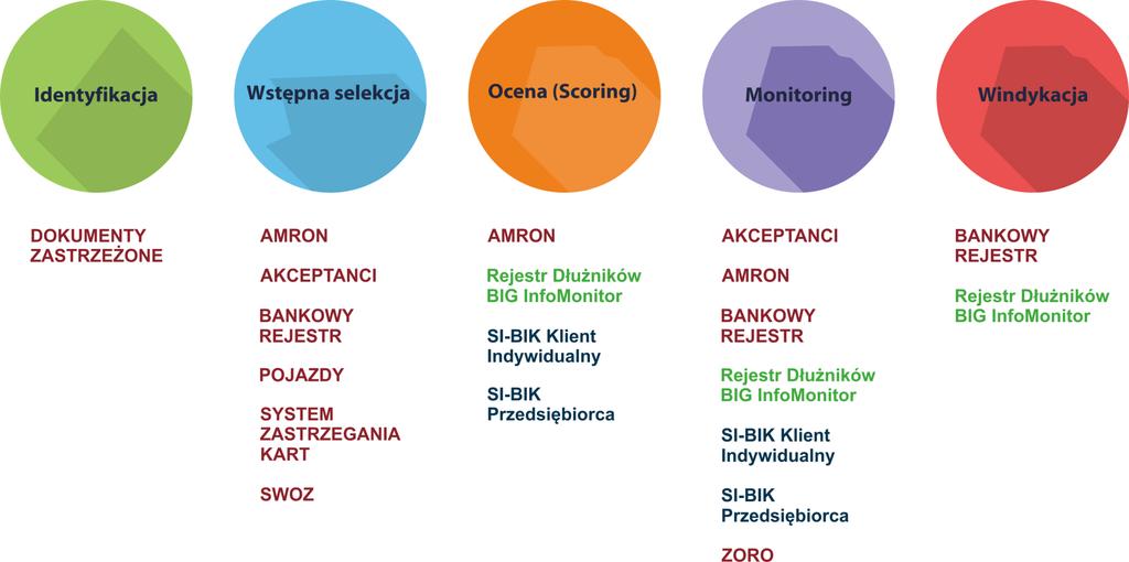 Etapy współpracy z klientem banku w kontekście wykorzystywania poszczególnych systemów www.cpb.