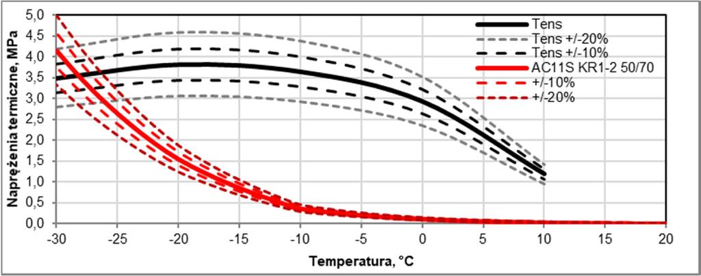 PRAWDOPODOBIEŃSTWO POWSTANIA SPĘKAŃ NISKOTEMPERATUROWYCH Przykład: naprężenia termiczne obliczone lub z