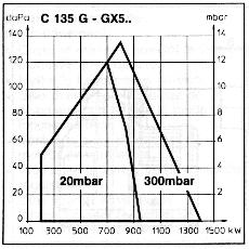 Charakterystyka techniczna Wykres mocy dla GZ 50 Palnik MOC Typ palnika Ciœnienie gazu mbar Gaz C.135 ziemny/propan 20/37 G507/8 Gaz ziemny/propan 300/150 C.135 kw Min. 1-szy st.