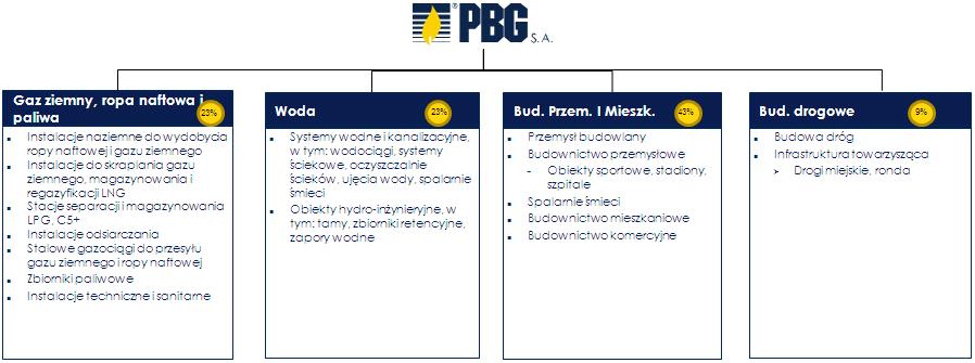 Obecnie, Grupa Kapitałowa PBG wyróżnia cztery główne segmenty, w ramach których prowadzi swoją działalność operacyjną: 1. gaz ziemny, ropa naftowa i paliwa; 2. woda; 3.