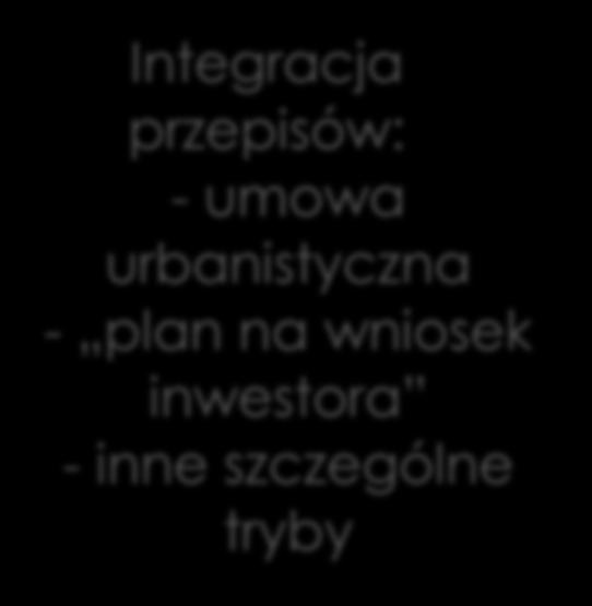 OBSZARY ZORGANIZOWANEGO INWESTOWANIA Integracja