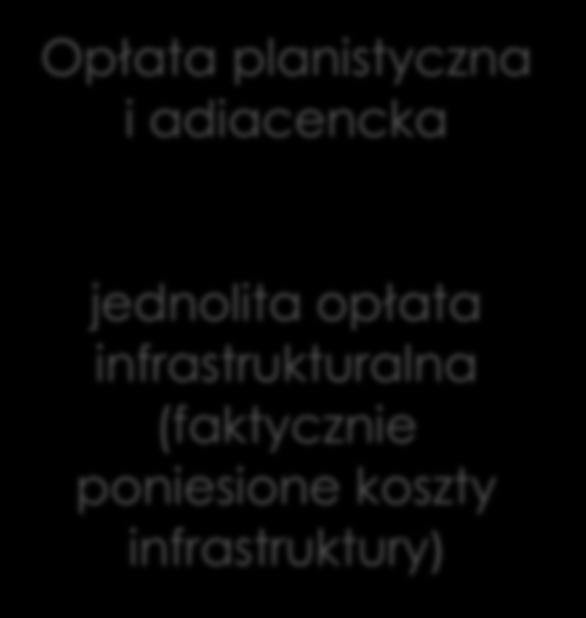 FINANSE W URBANIZACJI Opłata planistyczna i adiacencka jednolita