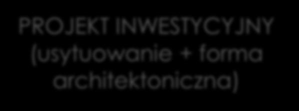 PROJEKT BUDOWLANY PROJEKT INWESTYCYJNY (usytuowanie + forma architektoniczna) sprawdzany przez organ administracji inwestycyjnej (zgodność z planem) zatwierdzany w zgodzie inwestycyjnej istotne