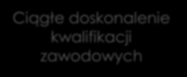 kwalifikacji zawodowych Likwidacja specjalizacji Nadawanie uprawnień