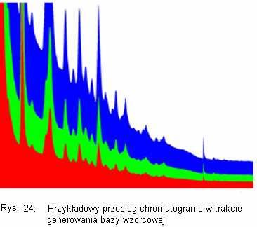 Sprawozdanie z PB Nr 139/T/5/9: ODORYMETRIA Nowe metody pomiarów 7 Po wczytaniu próbki przeznaczonej do analizy podobieństwa do wzorców program wykonuje początkowo te same operacje co przy