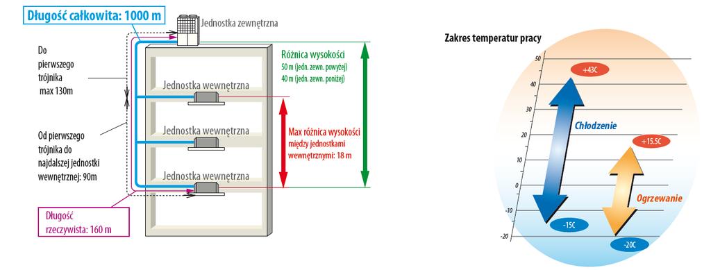 4 Jednostki zewnętrzne System 3-rurowy z odzyskiem ciepła 8,, 12, 14, 16HP (22.4kW 45.