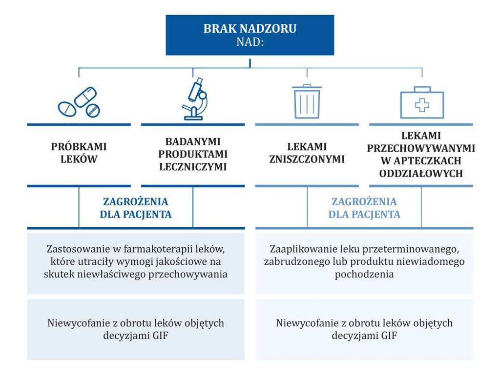 Synteza Rysunek nr 3: Potencjalne zagrożenia dla pacjenta związane z brakiem nadzoru nad gospodarką lekami. Nadzór nad zasobem leków.