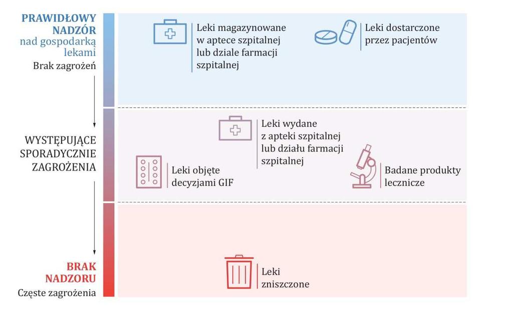 Synteza 79% podmiotów leczniczych nie dysponowało dokumentacją pozwalającą na jednoznaczne wskazanie, że wszystkie leki, które nie zostały wykorzystane w procesie farmakoterapii z powodu utraty