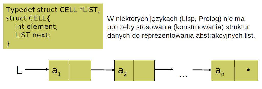 Model danych a struktury danych 48 Lista to jest model danych