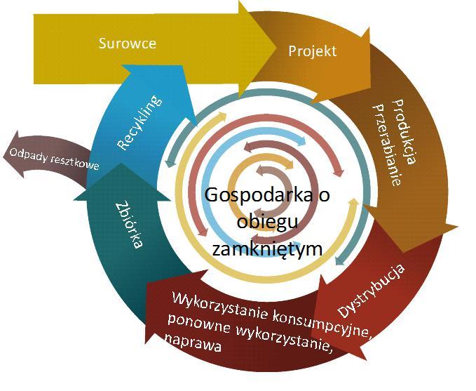 Pierwsze podejście CE 2014 - przypomnienie Modyfikacje 6 dyrektyw odpadowych: Ramowej Dyrektywy w sprawie odpadów 2008/98/WE (WFD), Dyrektywy w sprawie Opakowań i Odpadów Opakowaniowych 94/62/WE