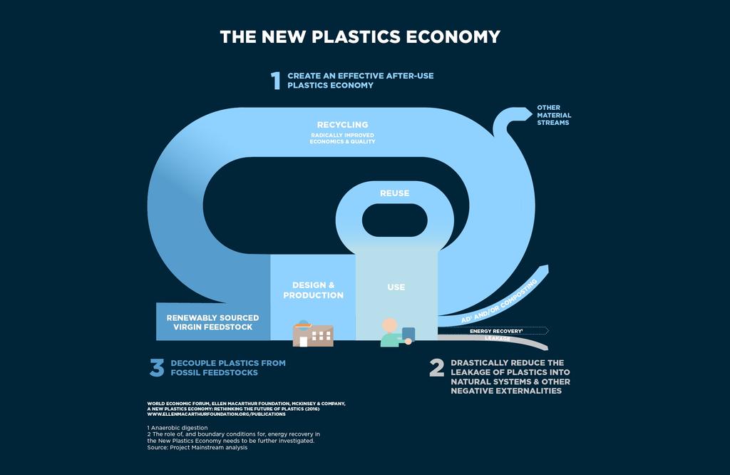 The New Plastics Economy: czy