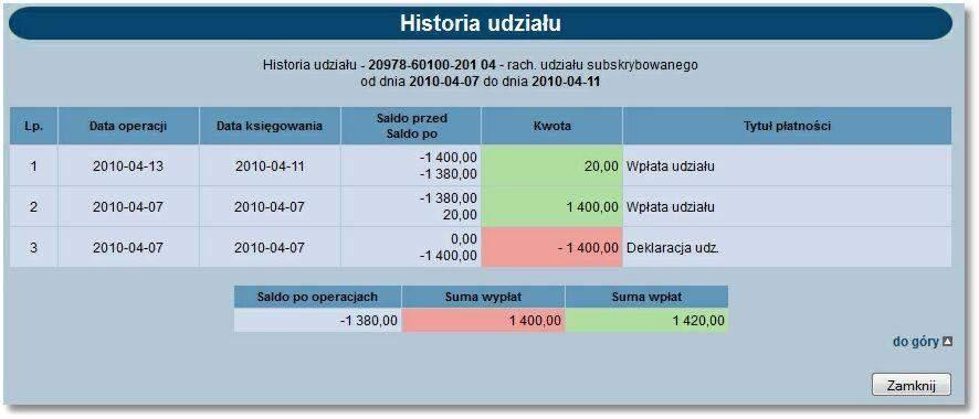 Rozdział 7 Udziały Sumę wpłat, Sumę wypłat.