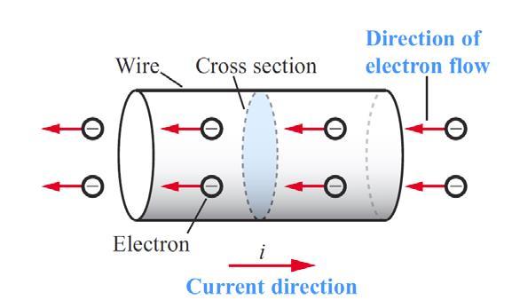 Prąd Ruch ładunków tworzy prąd W większości przypadków prąd płynący przez materiał jest zdominowany przez ruch elektronów Kierunek prądu jest