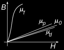 Indukcyjność Indukcja magnetyczna Schematyczne porównanie przenikalności: