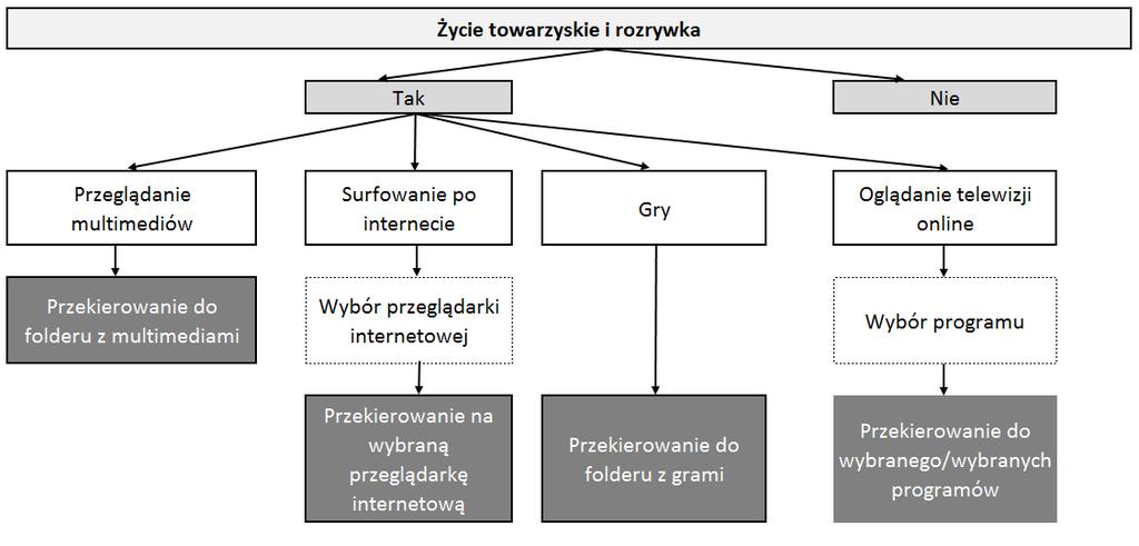 funkcjonalności związane z przeglądaniem multimediów, surfowaniem po Internecie, grami oraz oglądaniem telewizji online. Rys. 8.