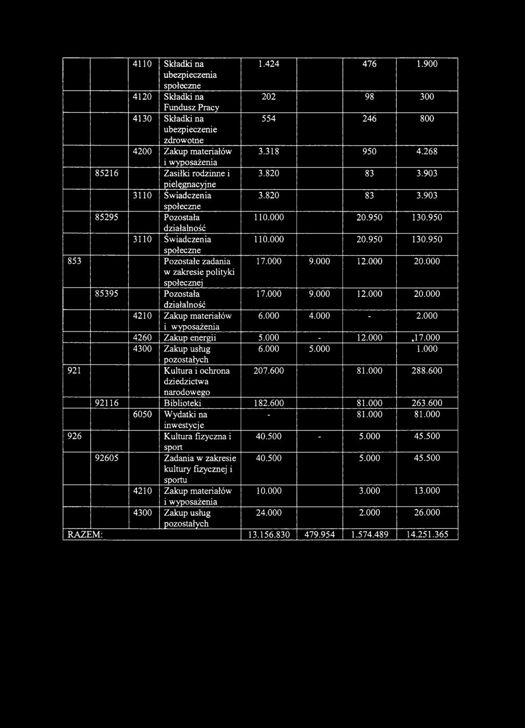268 8526 Zasiłki rodzinne i pielęgnacyjne 30 Świadczenia 85295 Pozostała działalność 0.000 20.950 30.950 30 Świadczenia 0.000 20.950 30.950 853 Pozostałe zadania w zakresie polityki j 7.
