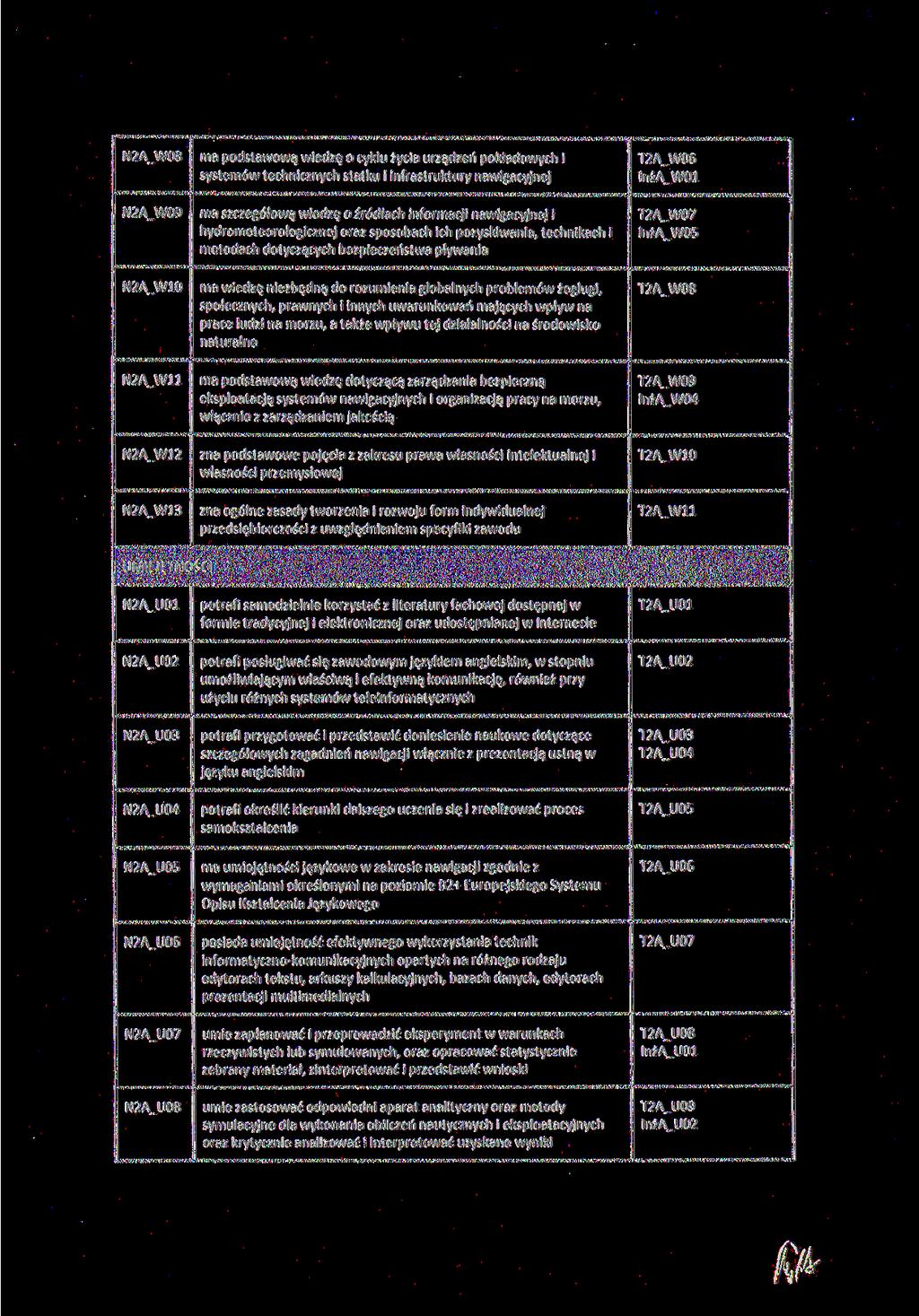N2A_W08 ma podstawową wiedzę o cyklu życia urządzeń pokładowych i systemów technicznych statku i infrastruktury nawigacyjnej T2A_W06 lnża_w01 N2A_W09 ma szczegółową wiedzę o źródłach informacji